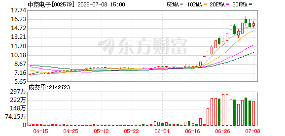 百胜证券 中京电子录得12天7板