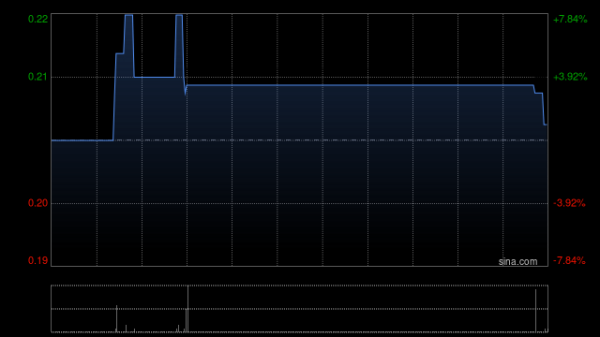 对对配 中国天弓控股获余宝群三度增持共计348.4万股 涉资约70.77万港元