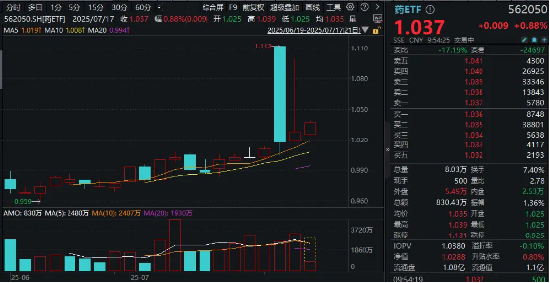 港联证券 “集采非新药、新药不集采”，国内首只药ETF（562050）七连升！信立泰、神州细胞领涨