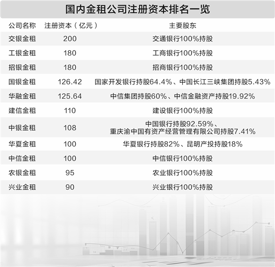 优选策略 业务需求与监管要求双轮驱动 金租公司大规模增资接二连三