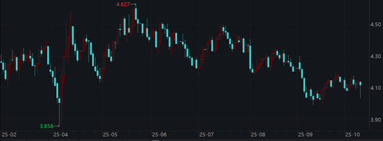 九融配资 美股暴击，美债狂欢，10年美债收益率盘中下行超9BP接近4%