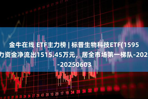 金牛在线 ETF主力榜 | 标普生物科技ETF(159502)主力资金净流出1515.45万元，居全市场第一梯队-20250603